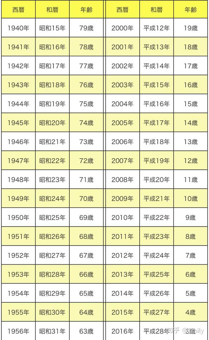日本人使用年号表达年份的人多吗 知乎 日本人使用年号表达年份的人多吗 知乎