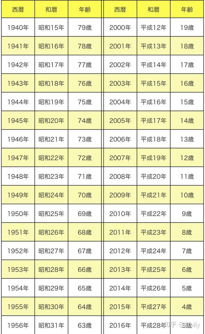 日本人使用年号表达年份的人多吗 知乎