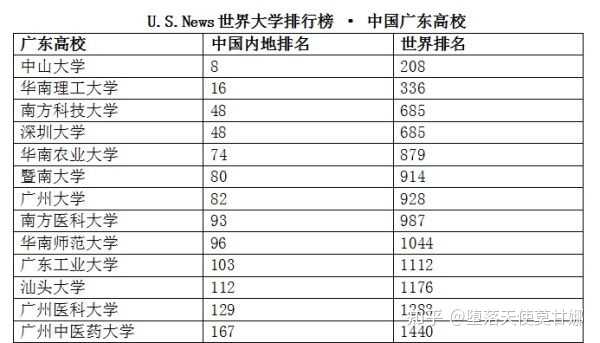 排名，还是qs世界大学排名，华农广工广大的排名全部都在汕头大学之上。3、广东省“双一流”政策从《广东