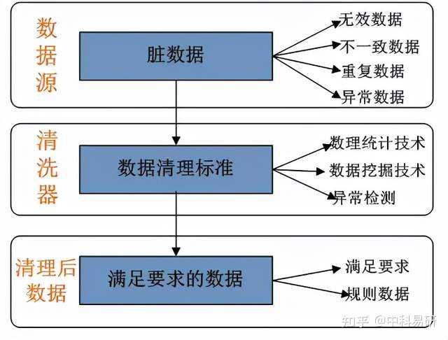 数据清洗的基础操作有哪些？ 知乎