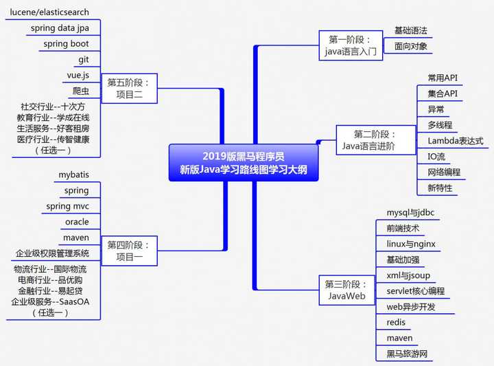 如何规划一条高效的Java学习路线？  第1张