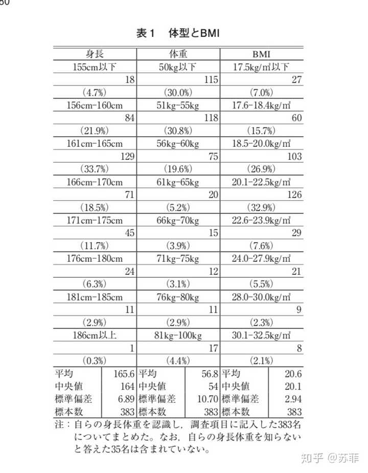 为什么日本这么多好吃的东西 日本人却很少有肥胖的人 苏菲的回答 知乎