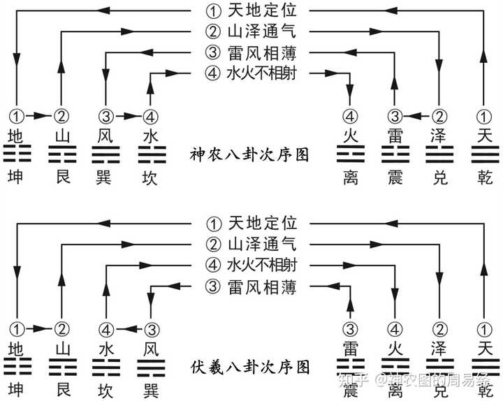 通行本《周易》六十四卦卦序有什么规律? - 知乎
