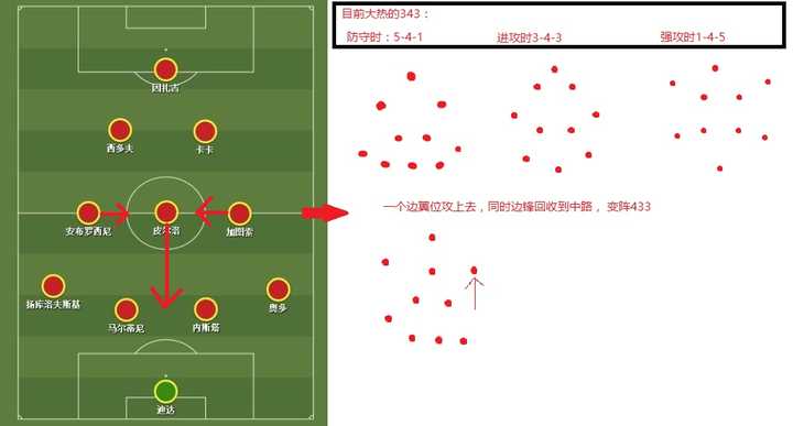 为什么ac米兰十年前经典的圣诞树阵型 4 3 2 1 在当今几乎绝迹 除了米兰外还有其他典型的例子吗 知乎