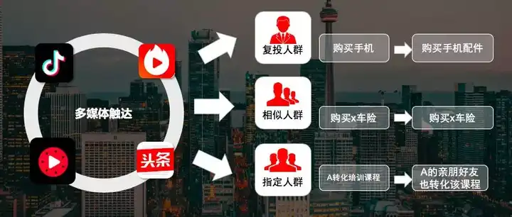 如何进行今日头条信息流的广告投放？有什么方法进行优化管理？