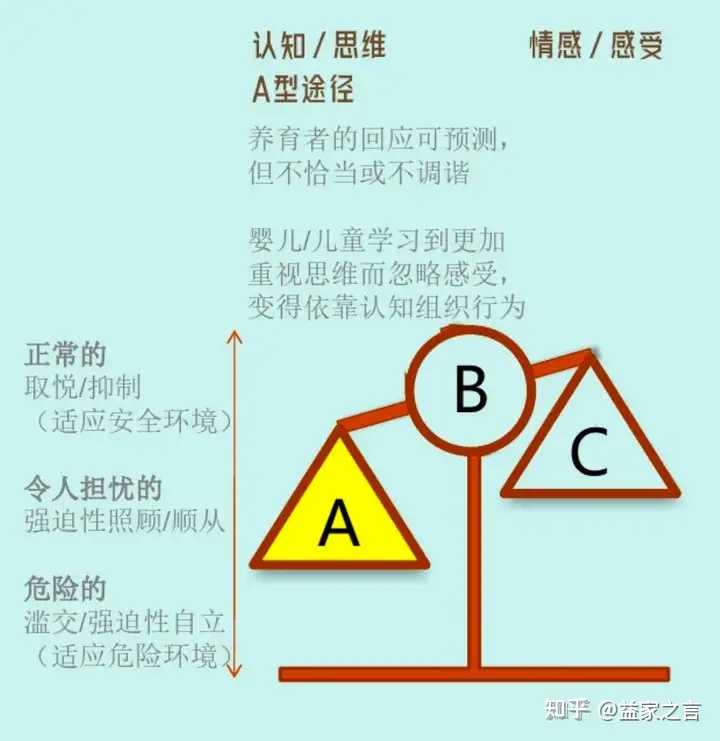 心理学上三种依恋模式各自有哪些特点呢? - 知乎