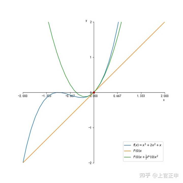 如何快速高效的理解「泰勒公式」,它有哪些实际应用? - 知乎