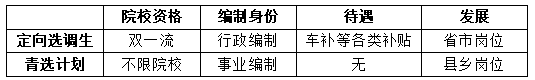 选调生是公务员还是事业编_选调生是国家公务员吗_选调生是什么