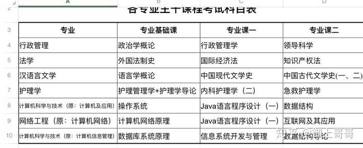 自考本科申请学士学位要考几门学位课程？