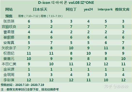 Izone Ranking izone人气排名到底是怎么样的? - 知乎