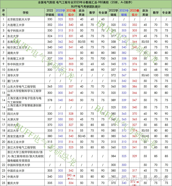 电气考研热门学校_电气考研院校难度排名_电气考研学校难度排名