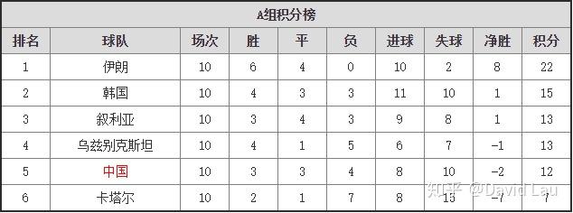 各种因素下 中国队22 年世界杯出线的概率有多大 知乎