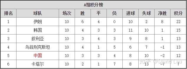 各种因素下 中国队22 年世界杯出线的概率有多大 知乎 各种因素下 中国队22 年世界杯出线的概率有多大 知乎