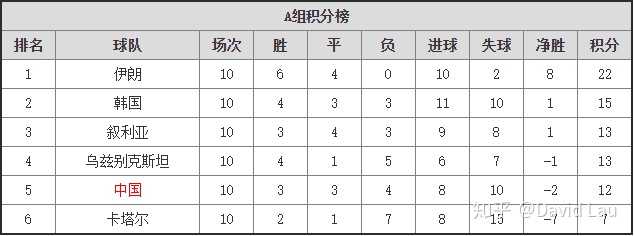 各种因素下 中国队22 年世界杯出线的概率有多大 知乎