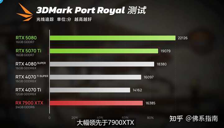 国外5070售价549美元5070性能相当于 40905070国内价格会超过5k吗 知乎