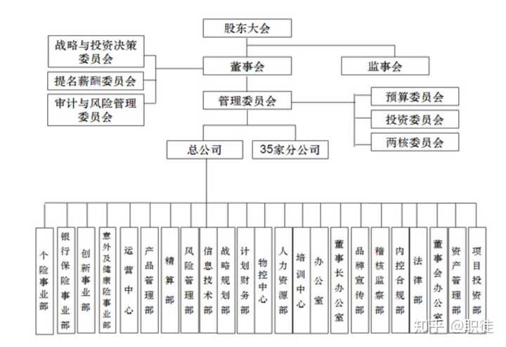 *图片来源:网络,泰康人寿组织架构