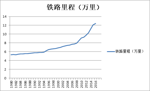 中国铁路累计里程