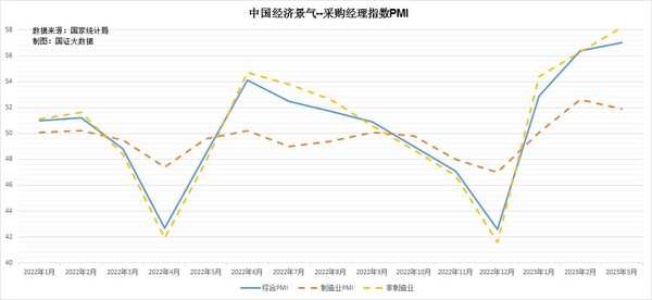 3 月中国制造业 PMI 为 51.9%，比上月下降 0.7 个百分点，如何解读？