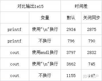 C++ 中 printf 和 cout 什么区别? - 知乎