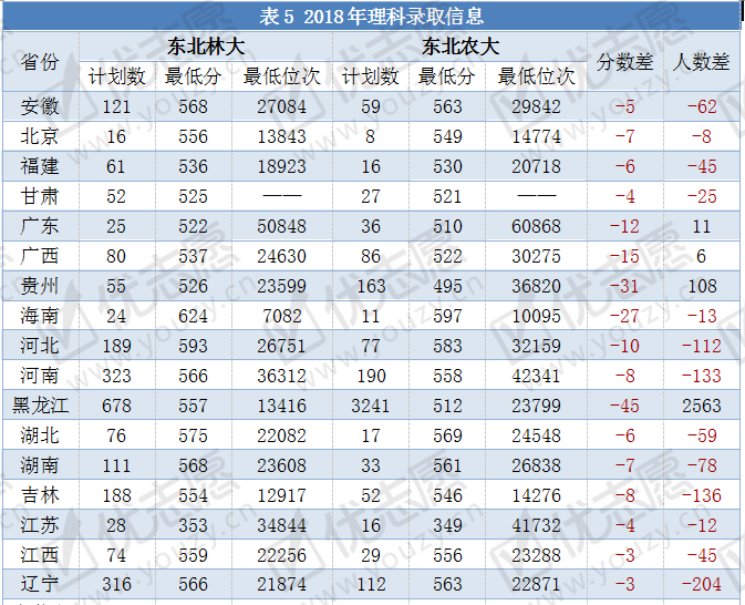 东北林业大学全国排名_东北的林业大学排名_东北林业排名多少