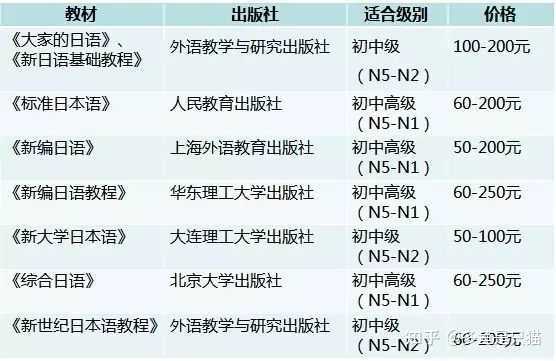 自学日语 从零基础到jlpt N2 水平需要多久 知乎 自学日语 从零基础到jlpt N2 水平需要多久 知乎
