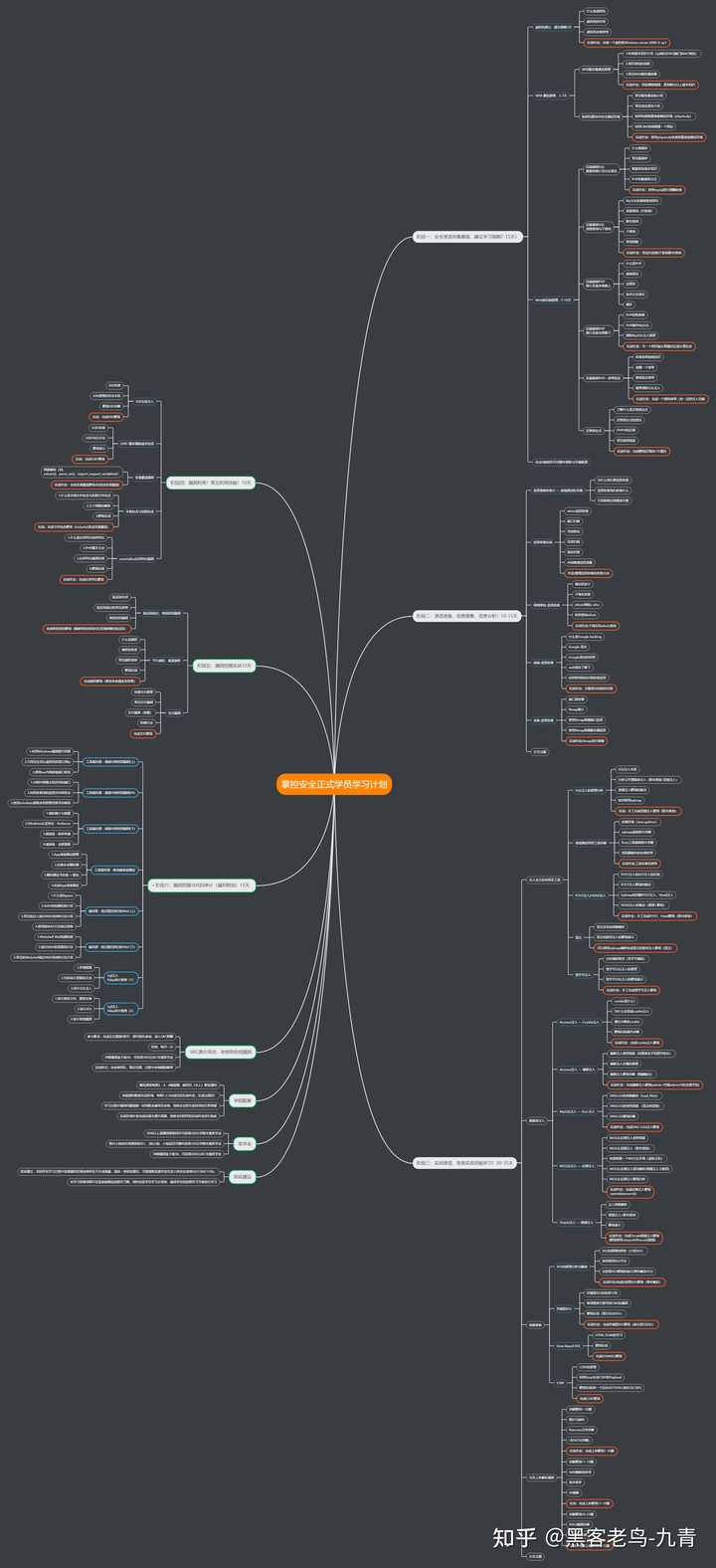 各位自学网络安全的朋友们，你们的路线是什么？插图