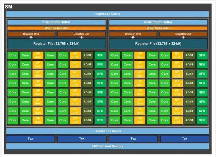 请问英伟达GPU的tensor core和cuda core是什么区别？ - 知乎