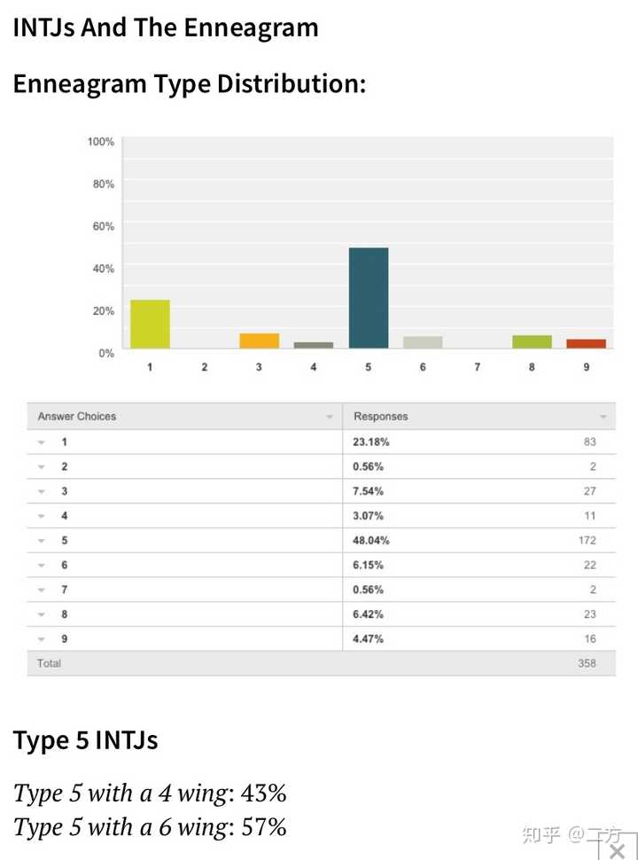 五号人格和intj存在于一个人身上矛盾吗 知乎