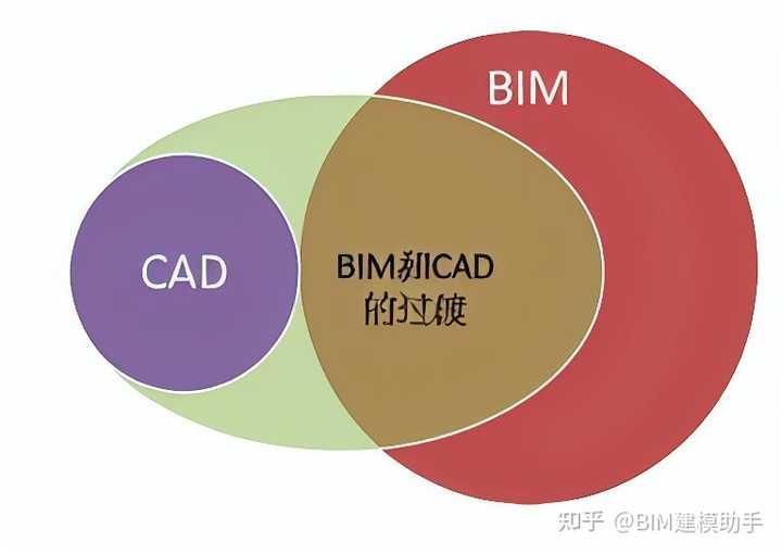 CAD 和 BIM 的区别是什么? - 知乎