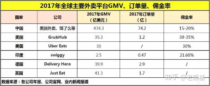 美国外卖行业为什么没有国内发达？ - 知乎