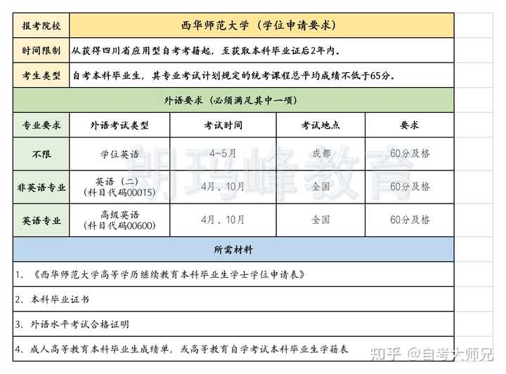 请问自考本平均分到达多少分才能有学位证呢？