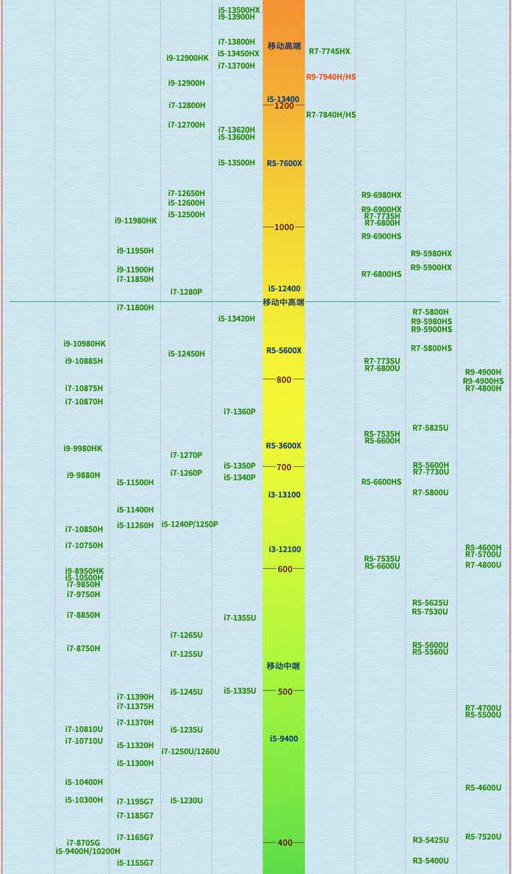 I7 12700H i5 13500H i7 1360P cpu i7-12700h-i5-13500h-i7-1360p-cpu