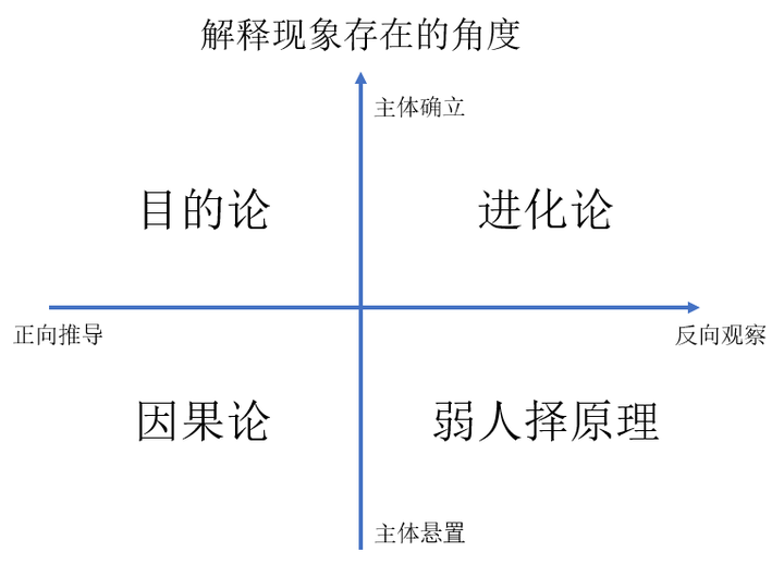“原因论”和“目的论”的区别究竟在哪里呢? - 知乎