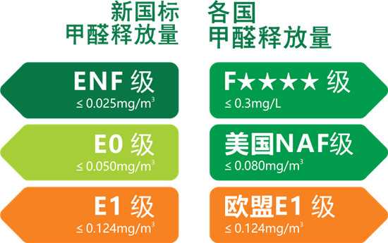 新手装修，全屋定制怎么辨别e0和enf级，板材应该怎么选？ 知乎