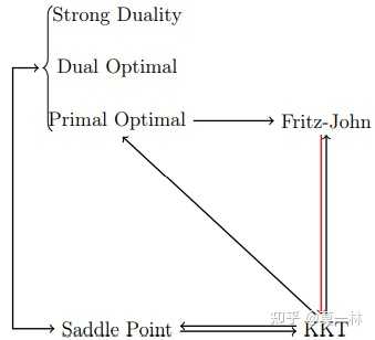 KKT条件在使用的时候有什么要求吗?是否要求强对偶 - 知乎