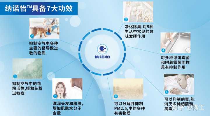 松下电器的纳诺怡技术,是噱头嘛? - 知乎