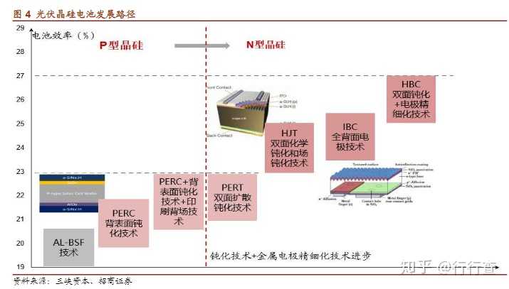 各种类型太阳能电池的效率是多少呢 知乎