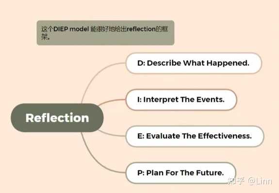 Reflection Report 的主要写作形式有些什么? - 知乎