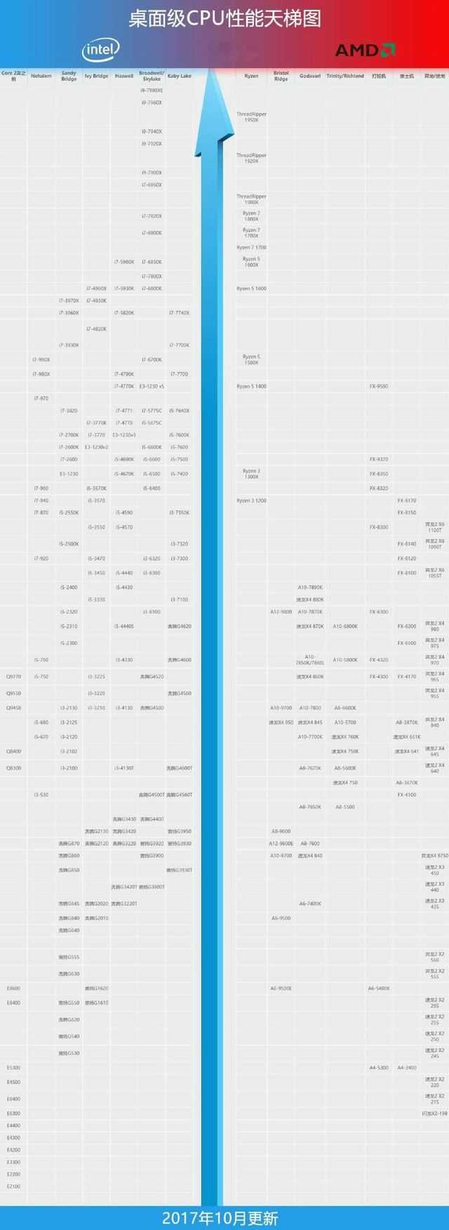 他的要求是30g而你的却有500个g(这不废话嘛)然后处理器是i3—4340或