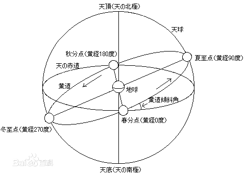 黄道赤经图片