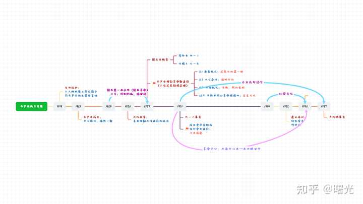 如何在ppt中画出好看的timeline? - 知乎