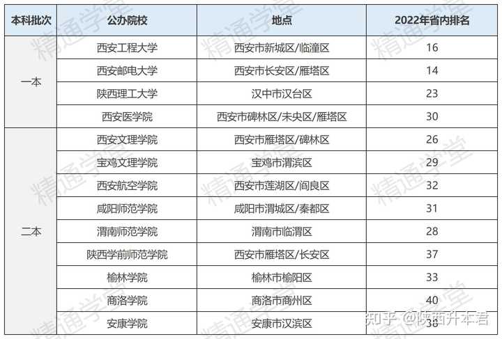 陕西大学本科_陕西大学本省录取分数线_陕西三本大学