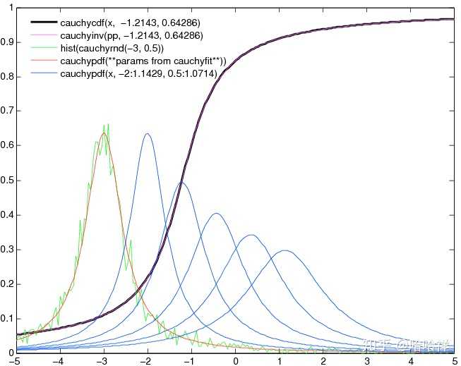 柯西分布样本的极小充分统计量是顺序统计量怎么证明