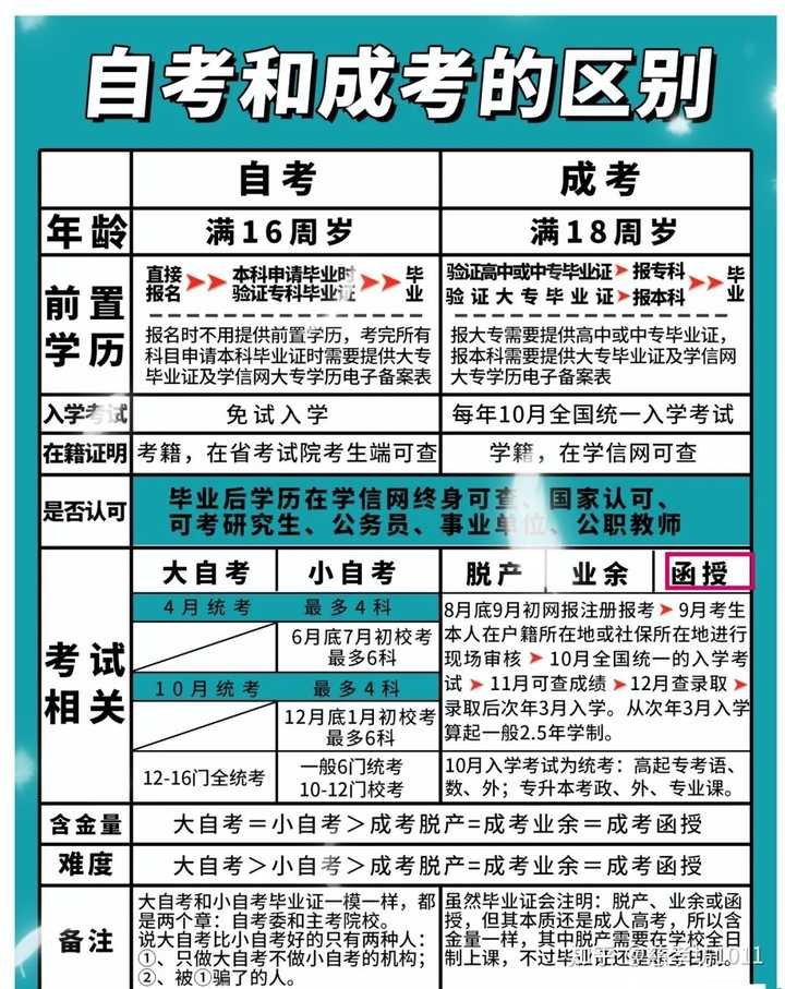 函授本科跟自考本科，都可以取得学位证吗？
