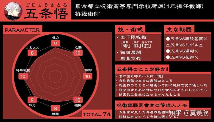 如何评价漫画 咒术回战 中的角色五条悟 羡羡羡阿欣的回答 知乎