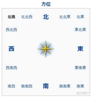 为什么风都是叫西北风 西南风 没有叫北西风 南西风的 知乎