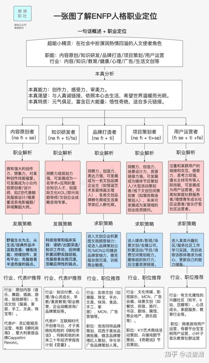 Enfp适合什么样的工作呢 知乎