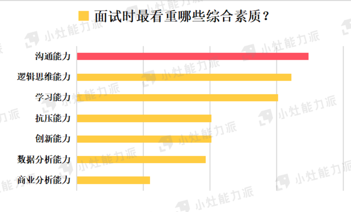 8、面试时最看重哪些综合素质？