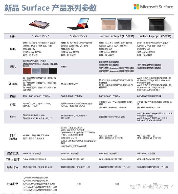 大学生想买surface pro7，该买i5 8＋256还是i7 16＋256，两个性能差的