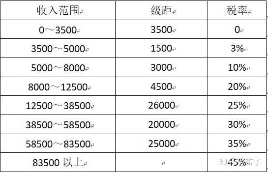 如何评价个人所得税起征点提高至5000元 知乎 如何评价个人所得税起征点提高至5000元 知乎